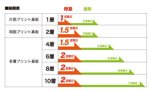 納期表